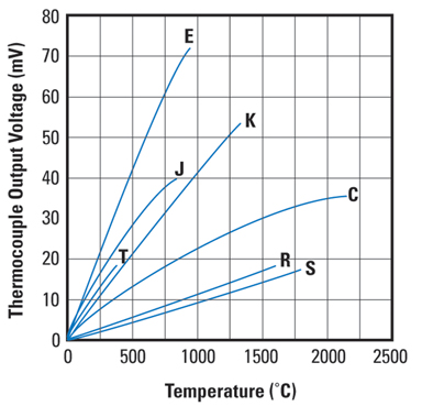 Thermocouple output voltage versus temperature Figure 1: Thermocouple output voltage versus temperature.